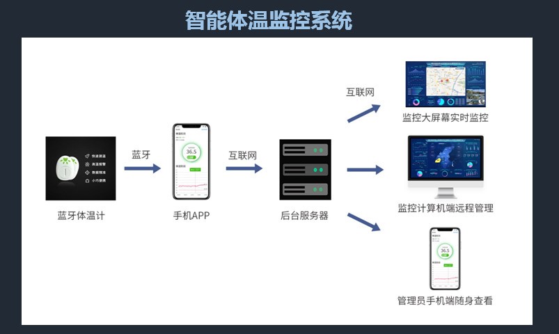 【防控疫情 齊魯股權(quán)在行動 ?】齊魯股權(quán)掛牌企業(yè)“藍(lán)創(chuàng)科技”亮出防疫“殺手锏” 重大疫情智能防控平臺和智能體溫監(jiān)控系統(tǒng)投身疫情阻擊戰(zhàn)